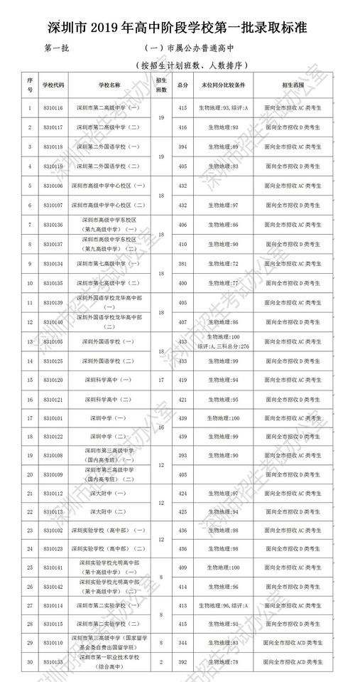 2021年深圳外国语学校龙华高中部中考录取分数线（附19年，20年录取分数线）