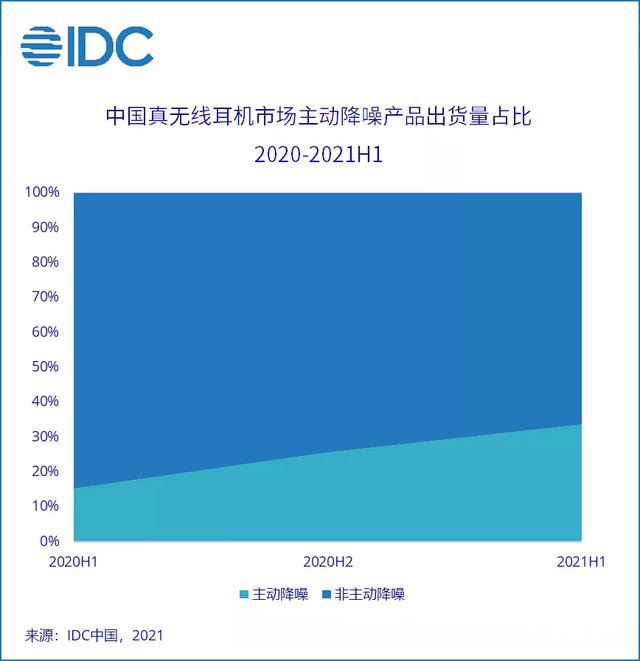 耳机|IDC：上半年中国无线蓝牙耳机市场出货量为5374万，同比增长26.8%