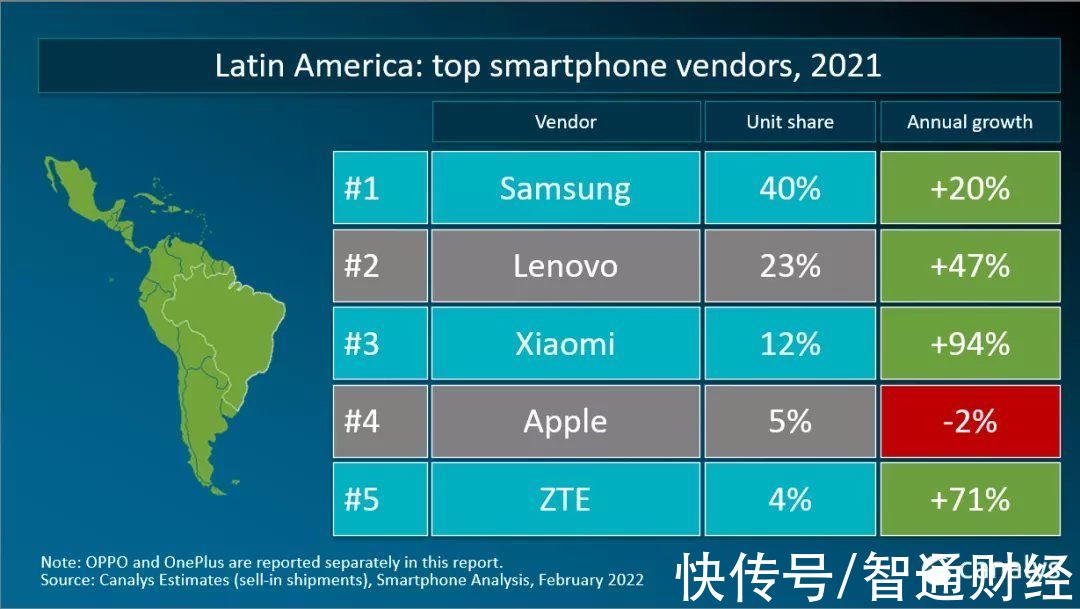 三星|Canalys：2021年智能手机出货量达13.5亿部 三星稳居榜首 苹果(AAPL.US)、小米(01810)分居二三位