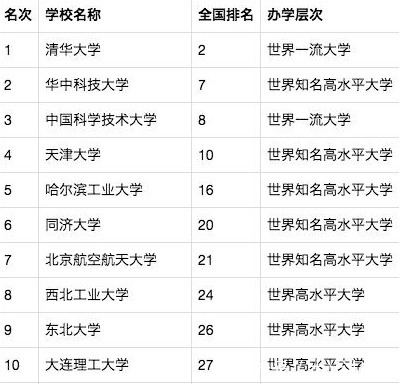 理工类大学|国内理工类大学“新排名”，榜首实至名归，东北大学无缘前五