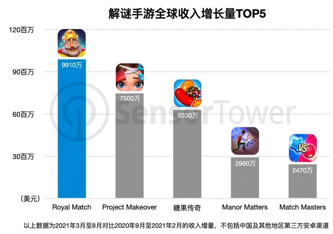 收入|国产解谜遇最强挑战者，土耳其黑马手游半年收入近亿美元