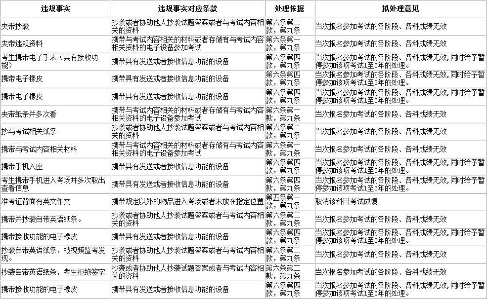 健康|初试第一天被取消成绩！健康体温监测，漏签了1天咋办？21考场新规则公布！