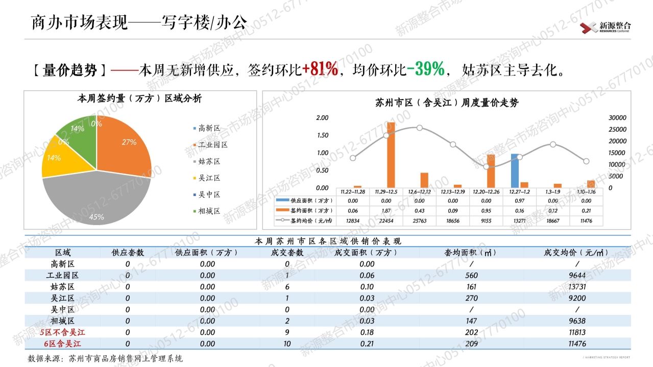 苏州|新源周报：上周苏州市区4盘取证！一手住宅签约环比增长12%