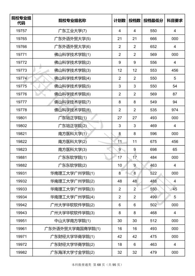 2020海南本科批院校录取投档线汇总！2021高考志愿填报参考