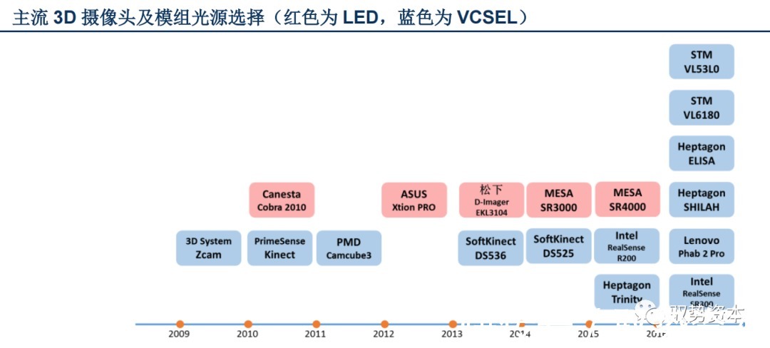 vcsel|3D光学传感器行业研究宝典