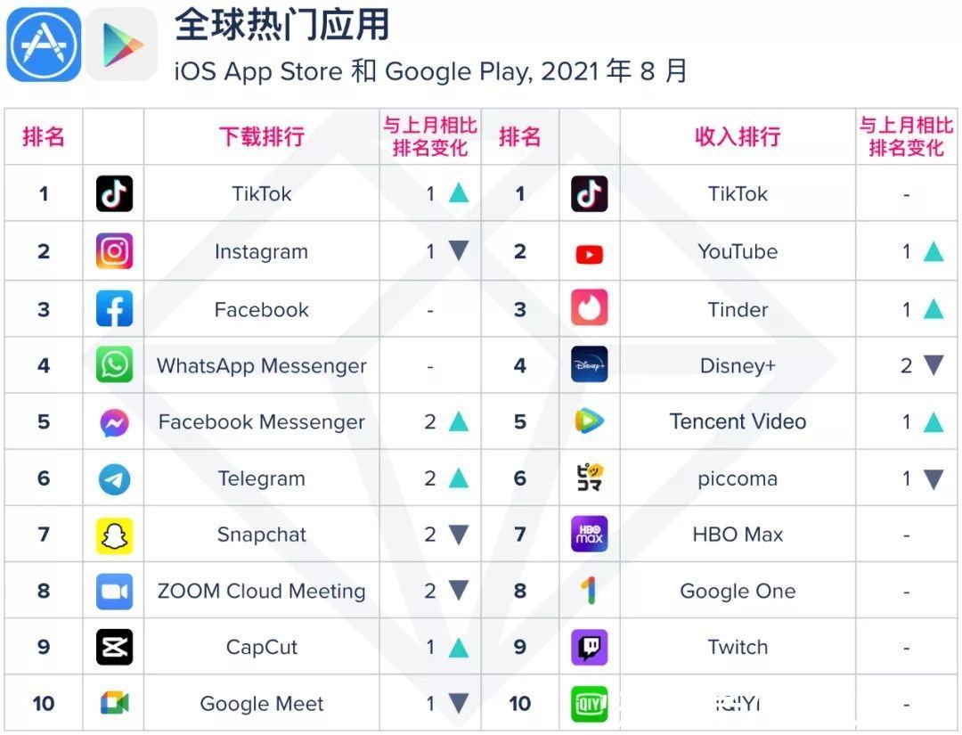 Instagram|App Annie 8 月指数报告：TikTok 超越 Instagram 升至全球应用下载榜第一