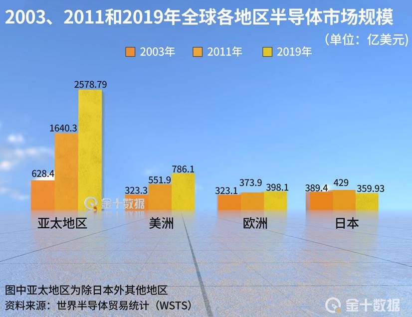 进口|进口超19800亿！中国芯片需求上涨，台积电等“押注”在华市场