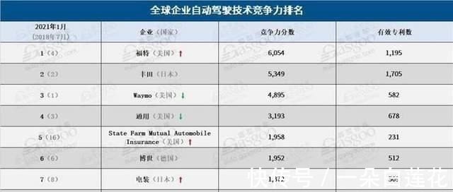 奇葩|福特成为自动驾驶最具竞争力企业,看下奇葩的专利你就知道多水了