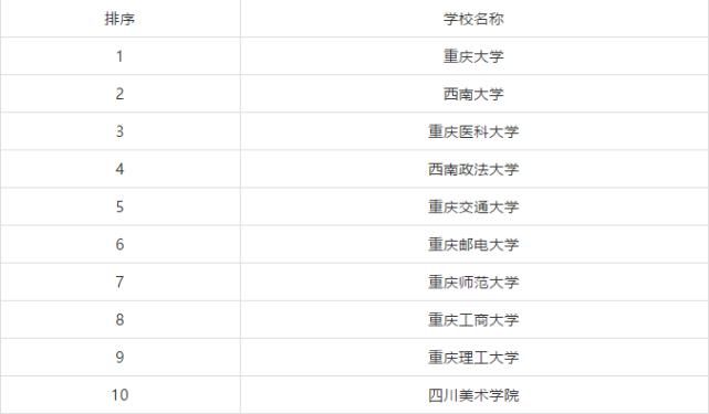 排行榜|全国各省市研究生院校排行榜TOP10