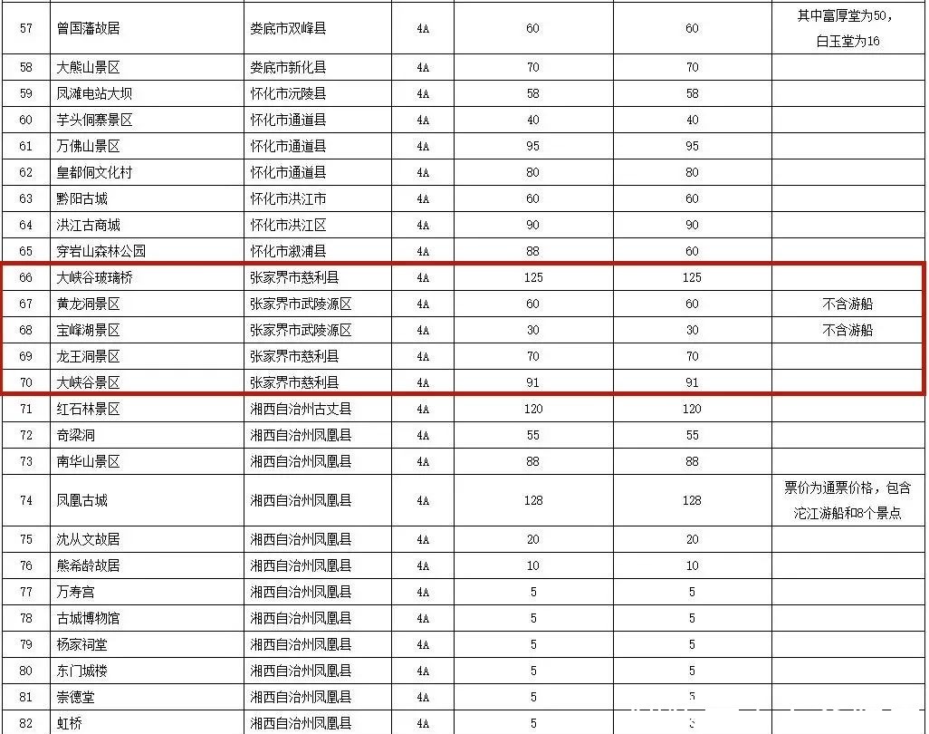 最新！191个景区门票价格出炉，张家界13个！