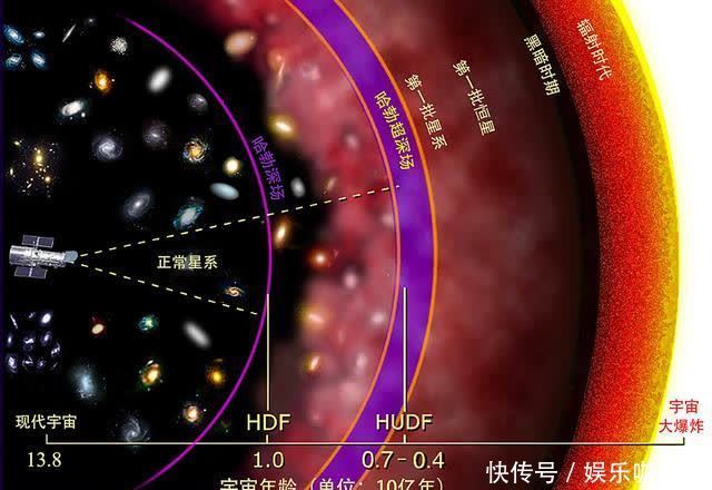 bri 249亿光年外发现不该有的星系,天文学家:早出现26亿年