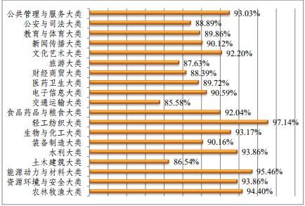 全国各省大学专业就业率曝光，哪些专业100%就业？