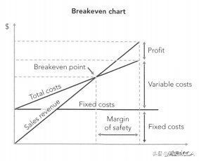 CVP analysis 知识点总结+真题讲解（上）