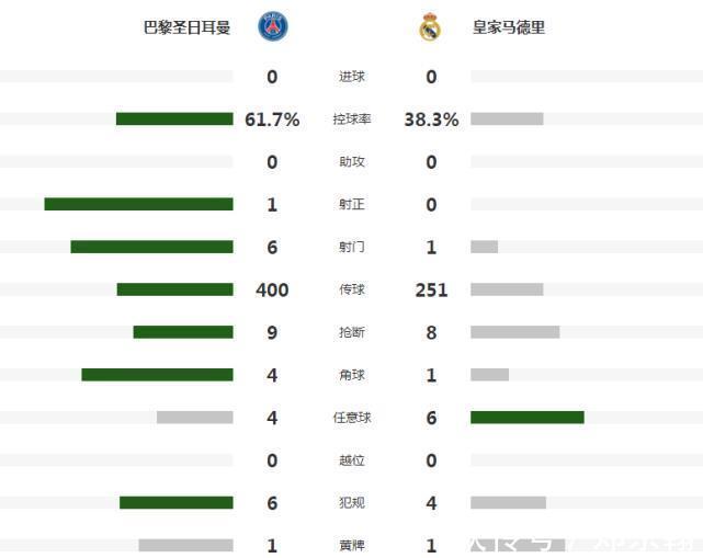 阿森西奥|0-2变0-0！巴黎错失良机，姆巴佩单刀被扑，皇马罕见前45分钟0射