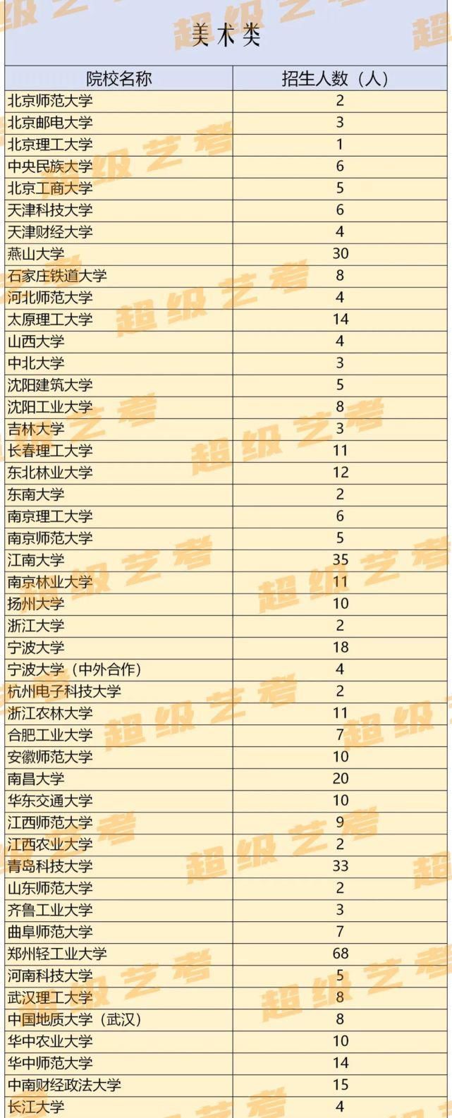 全省排名查询！2020湖南艺术类招生计划汇总！