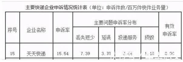 口碑|还撑得住吗？口碑最差快递巨头，三年半亏40亿，又沦为“弃子”