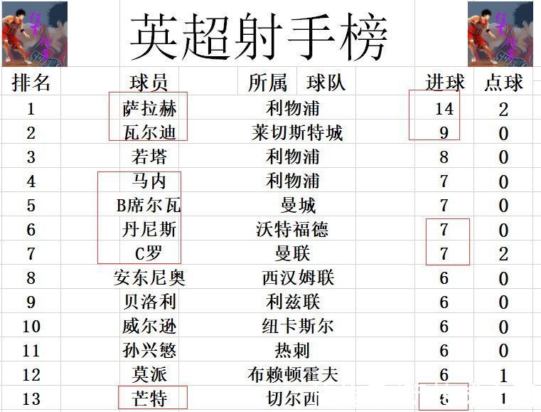 切尔|英超最新积分战报 C罗点射进前4曼联3连胜 曼城利物浦切尔西齐赢球