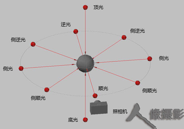 光线的方向 顺光 逆光 侧光 侧顺光 侧逆光 顶光 底光 快资讯