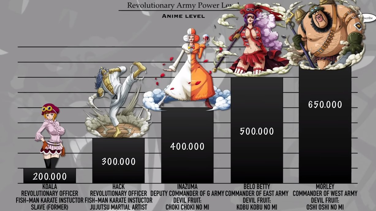戰力值|海賊王:革命軍各成員戰力排序,四大軍長之一的他比熊還厲害嗎?
