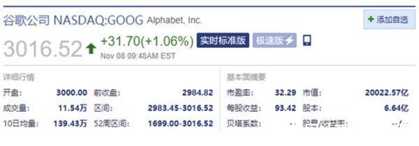 苹果|谷歌股价上涨市值突破2万亿美元！仅次于微软和苹果