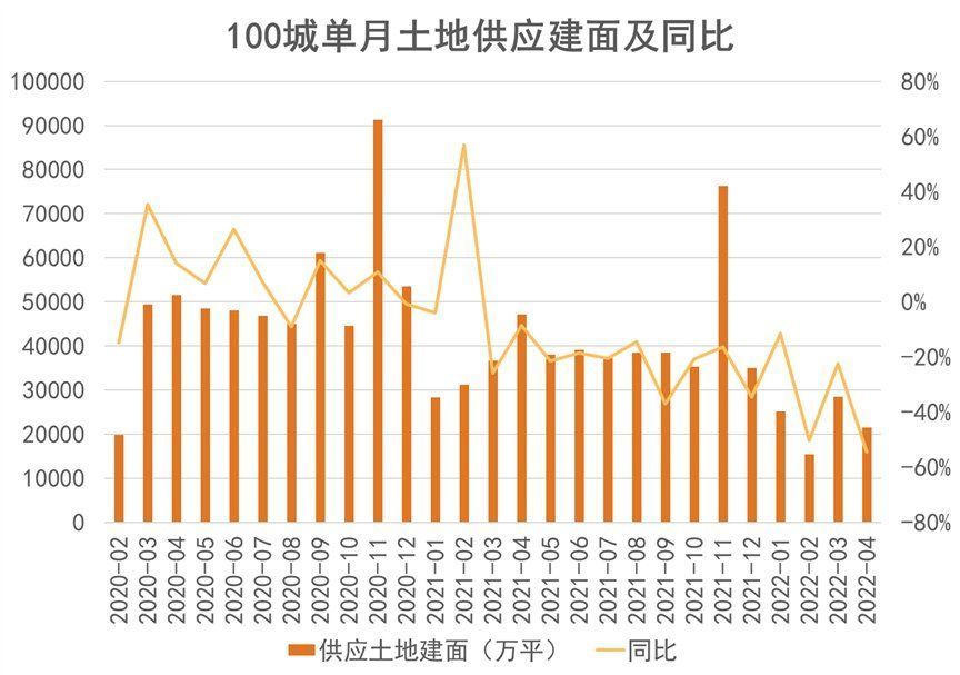 2022五月房地产企业新增土地储备报告|供地趋宽 城市分化 | 报告期内