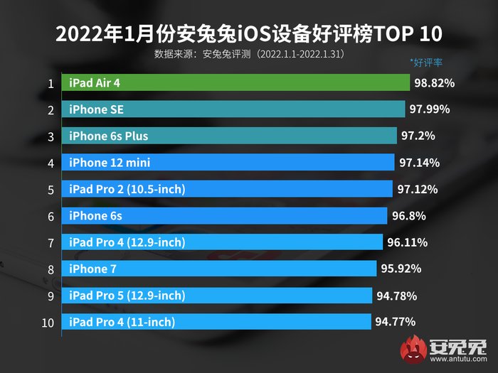 机型|安兔兔公布2022年首月iOS设备好评榜：iPhone 12 mini排第四