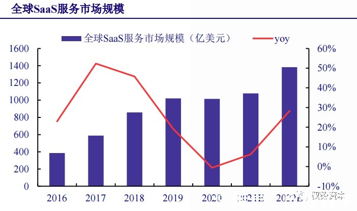 厂商|云计算行业深度报告