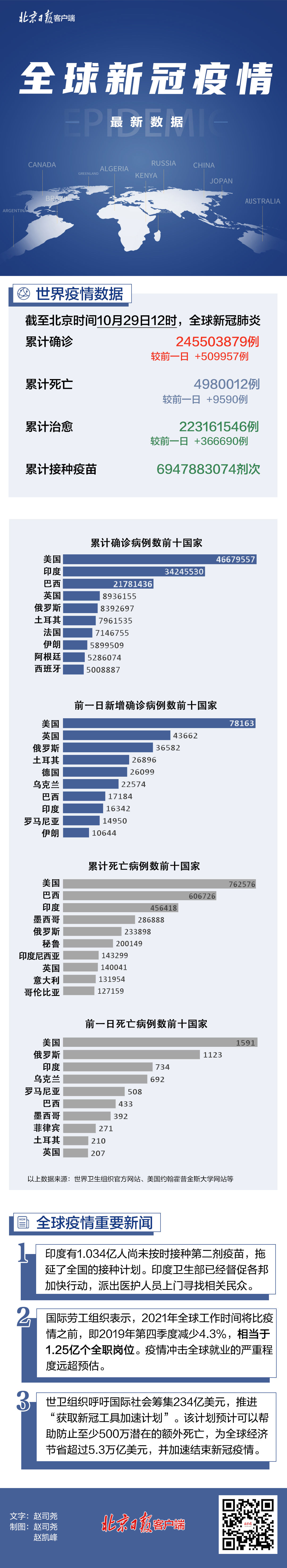确诊|全球疫情一图读懂：确诊超2.45亿，累计死亡近500万人
