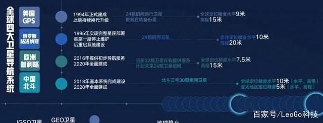 北斗卫星 北斗导航系统精准度高吗和GPS,伽利略等相比差别多少