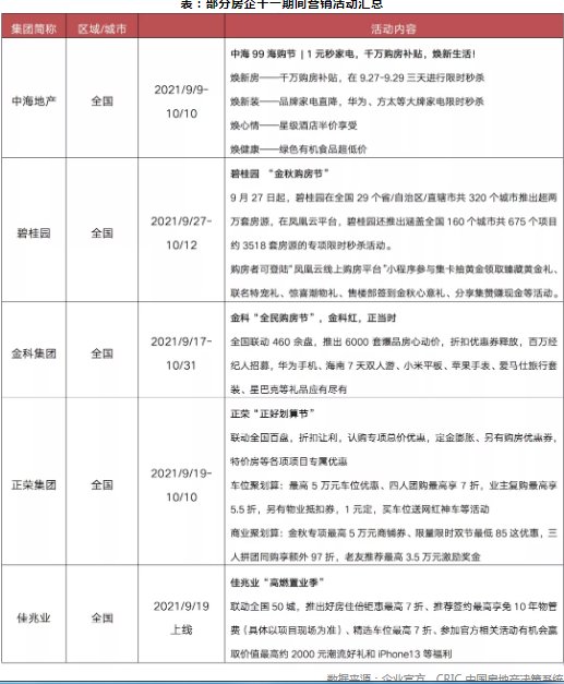 房源|阵地丨“十一”成交惨淡 部分城市开始“救市”