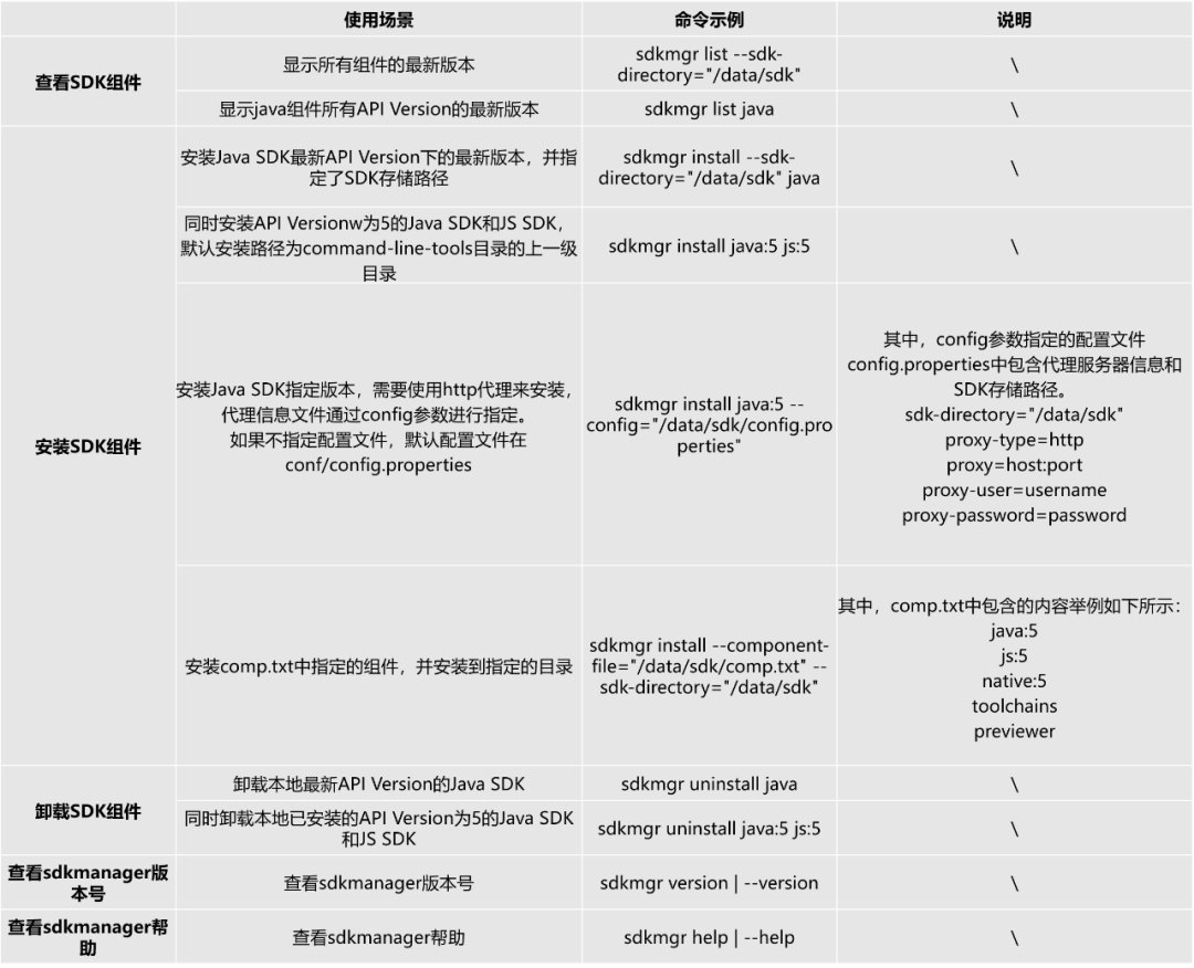 华为发布鸿蒙 HarmonyOS SDK 新管理工具，用 sdkmgr 命令行构建