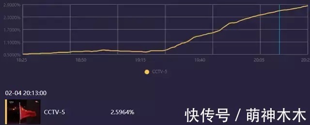 收视|北京冬奥会开幕收视出炉！最高破9.7，毫无悬念拿下全频道第一