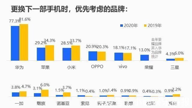 手机|宁可买4G的iPhone手机，也不愿选择华为5G？罗永浩说出了重要原因