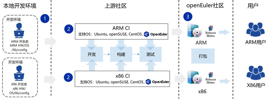 验证|OpenStack社区CI验证机制正式支持openEuler欧拉