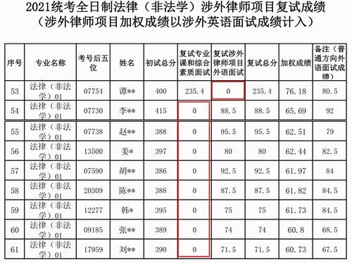 中国人民大学复试成绩公布，多人综合面试0分，原因让人无奈