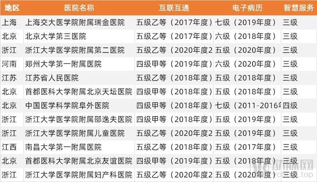 信息化|“青铜”选手降到14%，国内百强医院的信息化分别在什么段位？