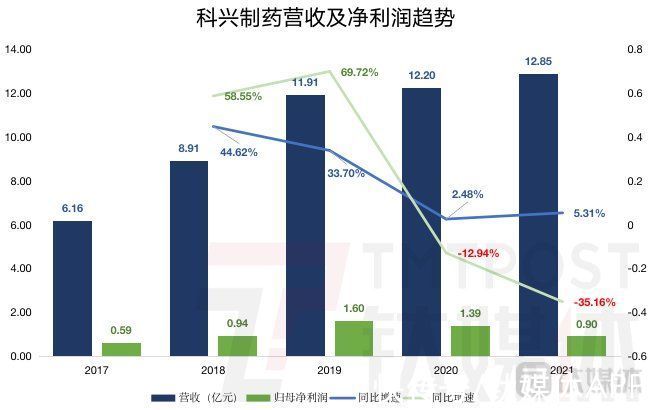 营收|科兴生物制药2021年净利润同比下降35.16%，慢跑加入新冠口服药研发阵营丨看财报