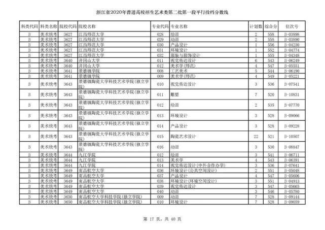 2020浙江高考一段各院校录取投档线汇总！2021高考志愿填报参考