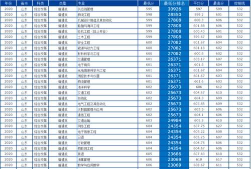 大连海事大学怎么样？多少分、什么位次可以考得上？