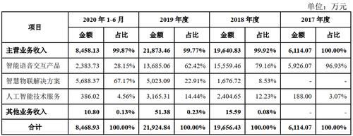 百度|云知声冲刺科创板AI语音第一股：业务遭阿里百度挤压，三年半亏损近9亿