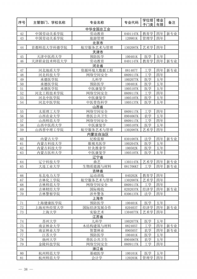 布点|一批高校专业撤销，有你们学校吗？