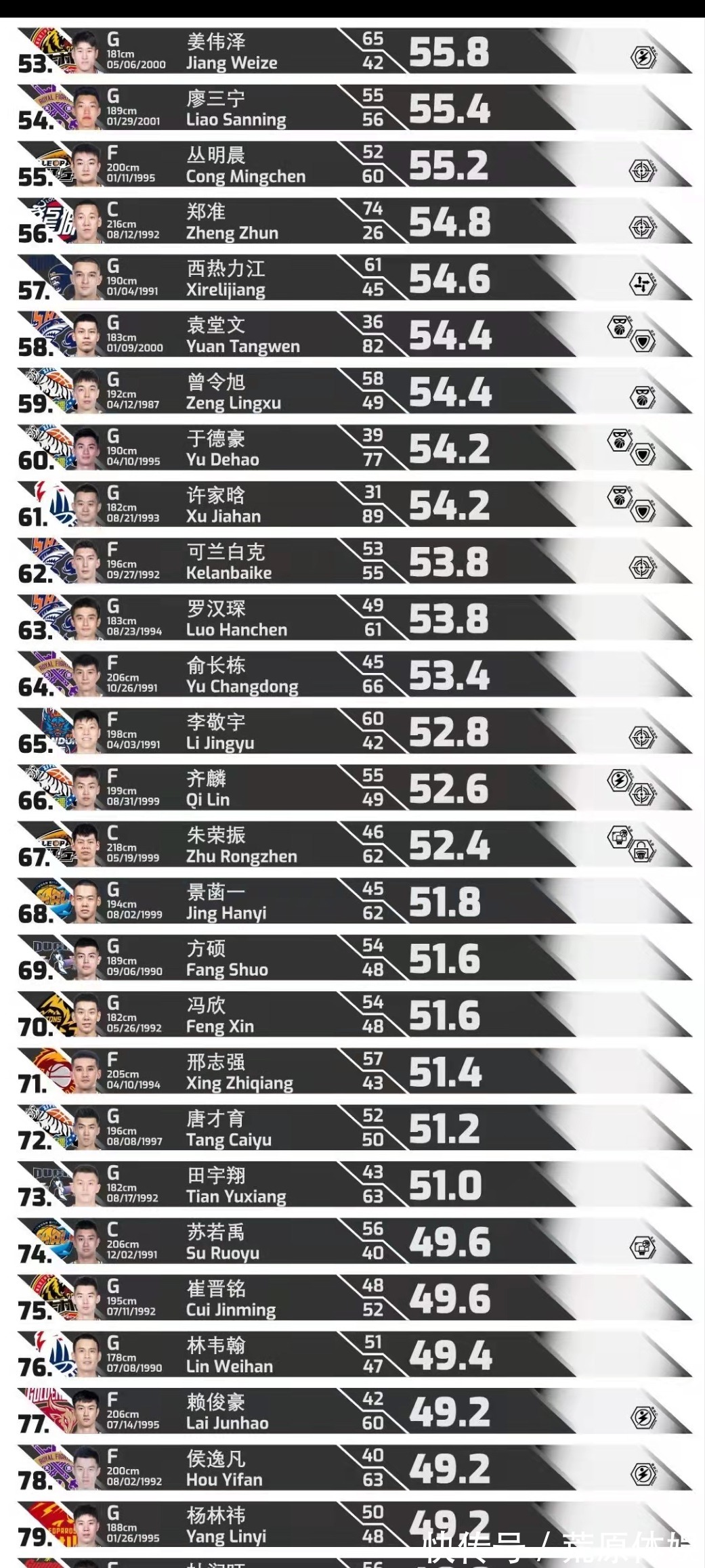 篮板|CBA球员综合能力排名:沈梓捷防守第一,易建联排名第六