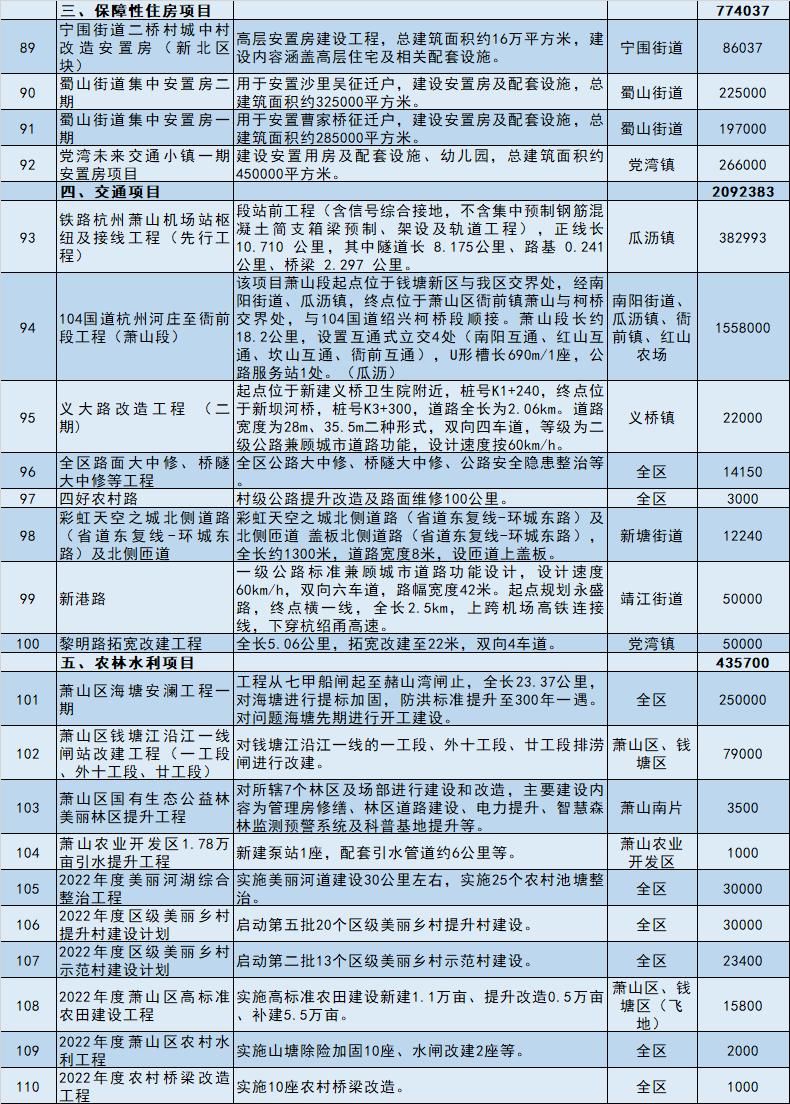 杭州|涉及学校、道路、安置房……杭州这里今年一大批计划新建项目正在公示！