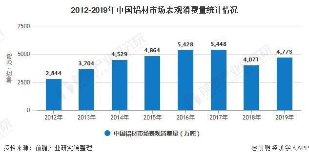 铝型材|2020年中国铝材行业市场分析:行业出现产能过剩局面 出口远大于进口