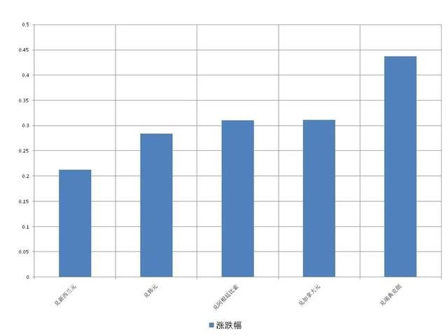 兑瑞典克朗、兑加拿大元、兑阿根廷比索