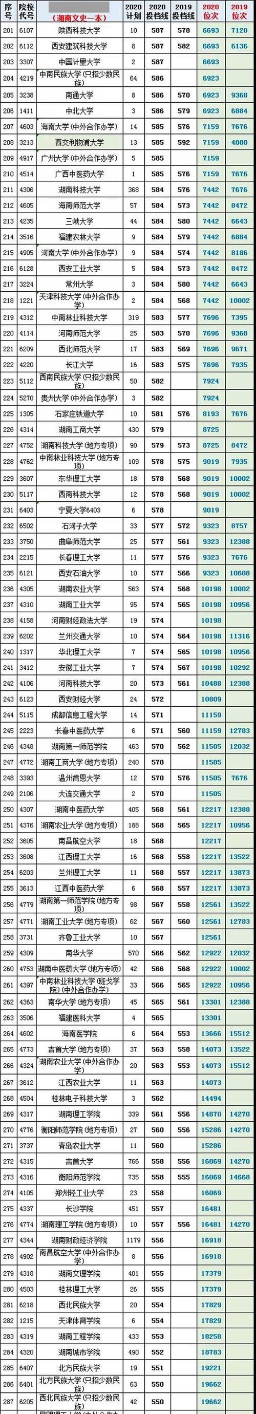 人大5，武大10！中传、华科、西交20名之外！288所高校排行榜单！