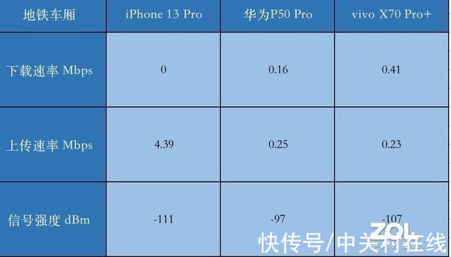 iphone|iPhone 13 Pro信号满格网速慢？拉旗舰对比一下