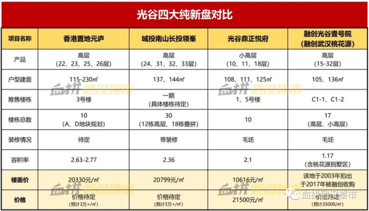 楼面价|高攀不起!光谷四大纯新盘来袭,这房价简直扎心!