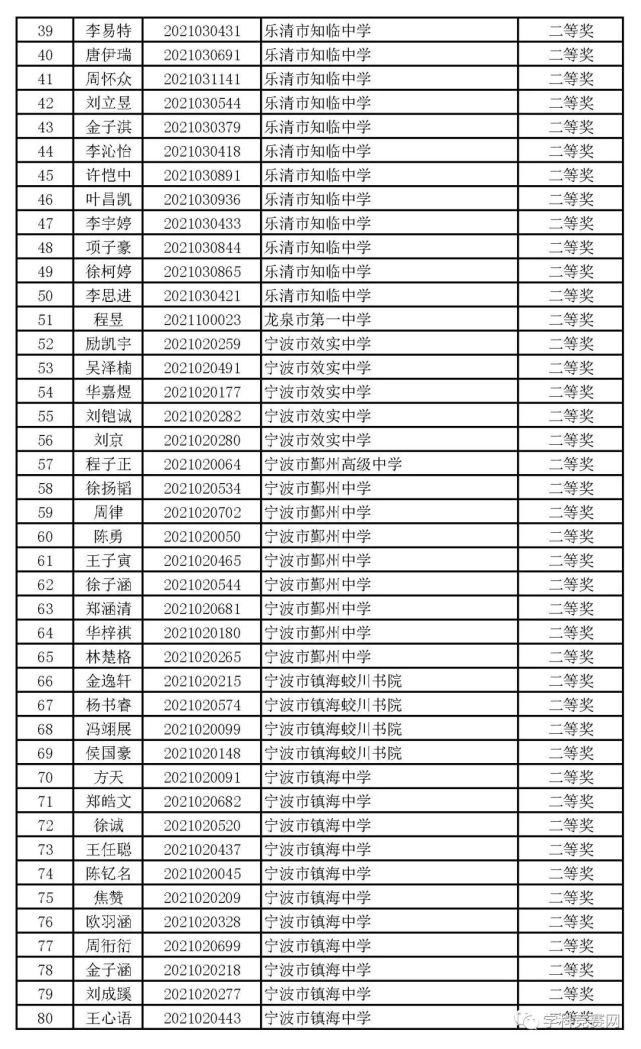 一等奖|浙江省2021年高中化学预赛获奖名单出炉