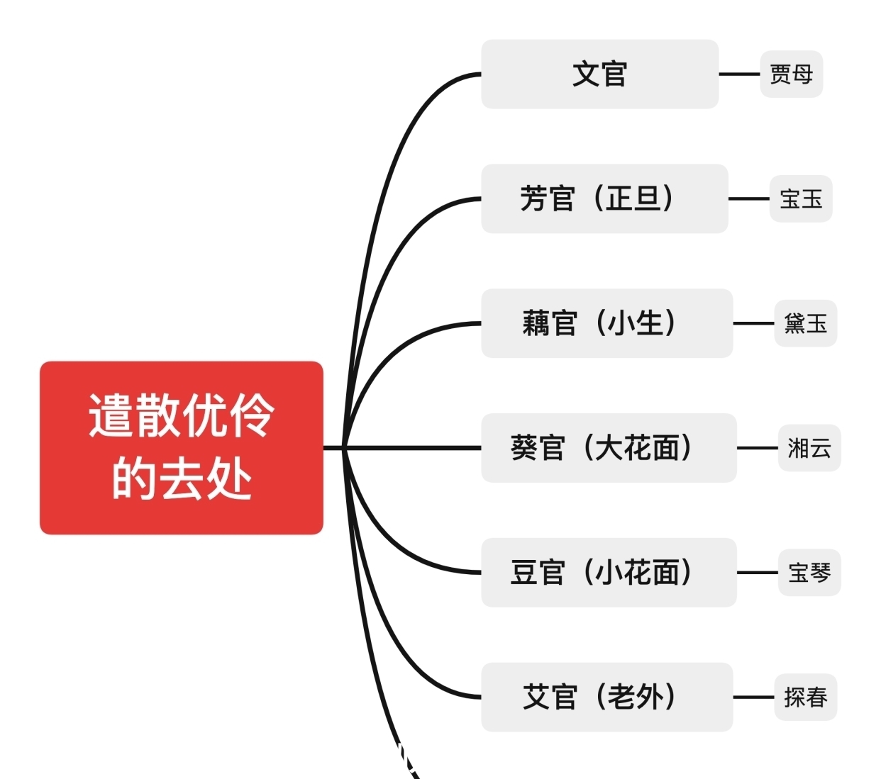 菂官@红楼梦：“杏子阴假凤泣虚凰”藕官的话其实就是宝、钗、黛的结局